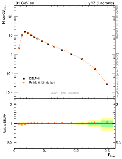Plot of broadjmax in 91 GeV ee collisions