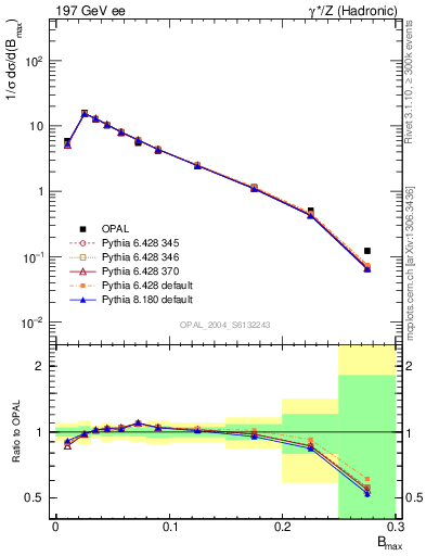 Plot of broadjmax in 197 GeV ee collisions