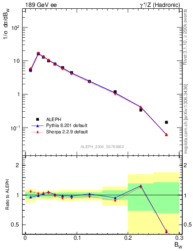 Plot of broadjmax in 189 GeV ee collisions