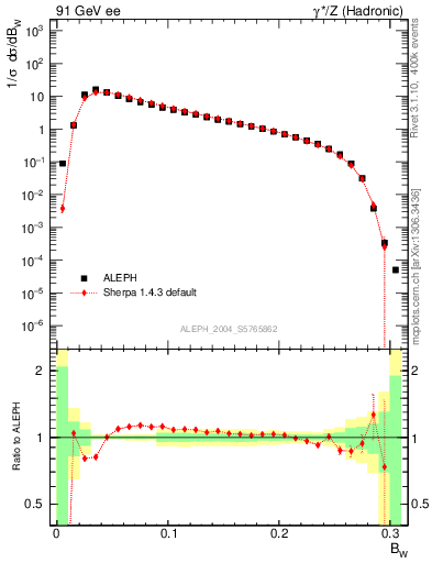 Plot of broadjmax in 91 GeV ee collisions