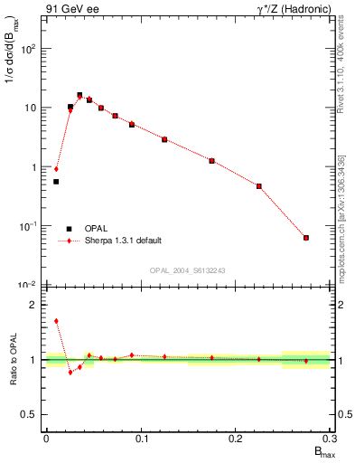 Plot of broadjmax in 91 GeV ee collisions