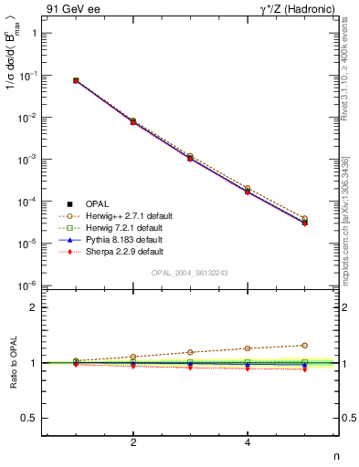 Plot of broadjmax-mom in 91 GeV ee collisions