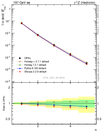 Plot of broadjmax-mom in 197 GeV ee collisions