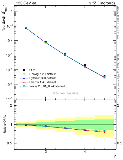 Plot of broadjmax-mom in 133 GeV ee collisions