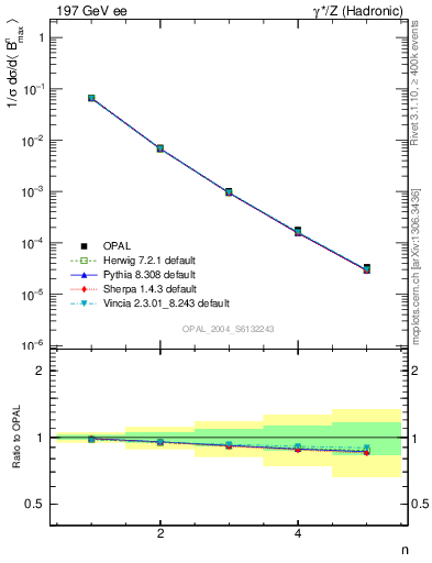 Plot of broadjmax-mom in 197 GeV ee collisions
