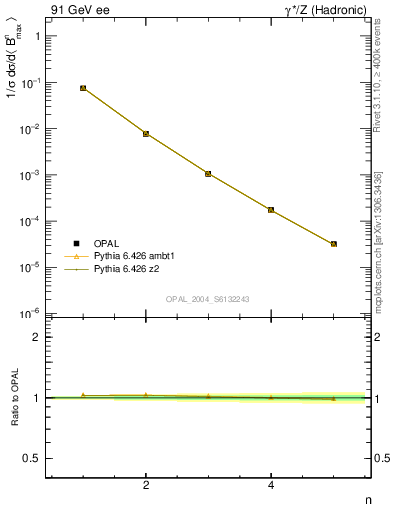 Plot of broadjmax-mom in 91 GeV ee collisions