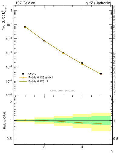 Plot of broadjmax-mom in 197 GeV ee collisions