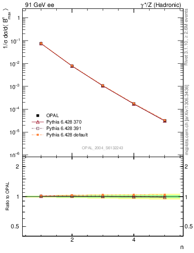 Plot of broadjmax-mom in 91 GeV ee collisions