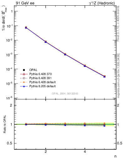 Plot of broadjmax-mom in 91 GeV ee collisions