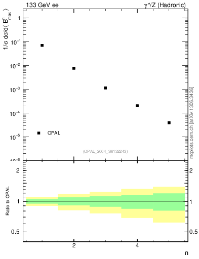Plot of broadjmax-mom in 133 GeV ee collisions