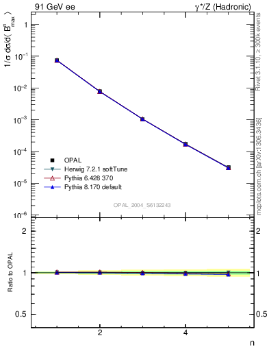 Plot of broadjmax-mom in 91 GeV ee collisions
