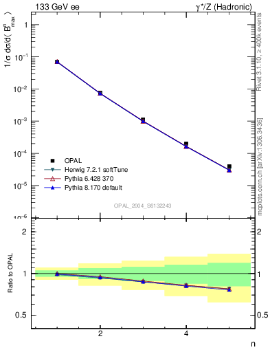 Plot of broadjmax-mom in 133 GeV ee collisions