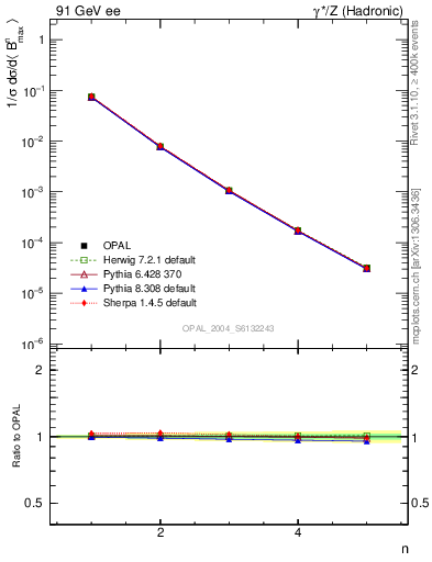 Plot of broadjmax-mom in 91 GeV ee collisions