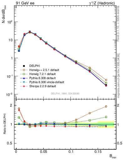 Plot of broadjmin in 91 GeV ee collisions