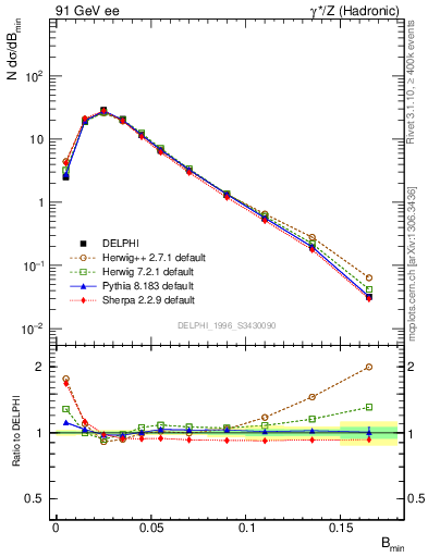 Plot of broadjmin in 91 GeV ee collisions