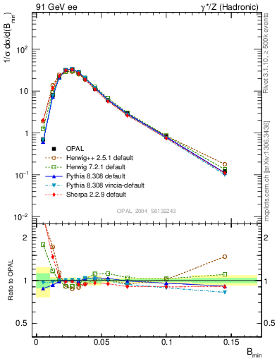 Plot of broadjmin in 91 GeV ee collisions