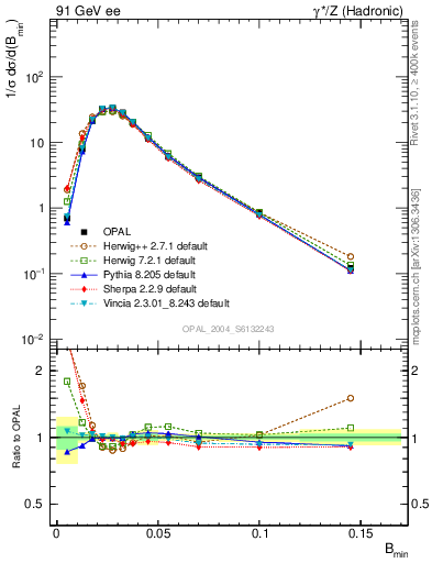 Plot of broadjmin in 91 GeV ee collisions