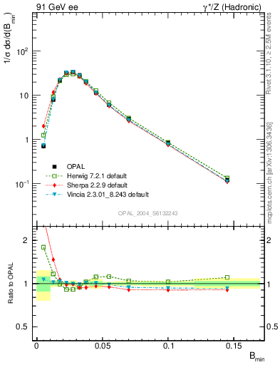 Plot of broadjmin in 91 GeV ee collisions