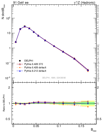 Plot of broadjmin in 91 GeV ee collisions