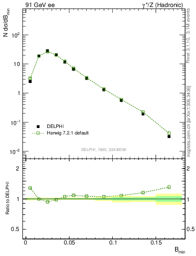 Plot of broadjmin in 91 GeV ee collisions