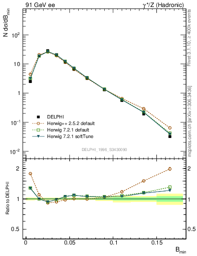 Plot of broadjmin in 91 GeV ee collisions