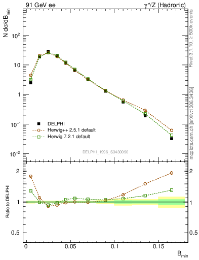 Plot of broadjmin in 91 GeV ee collisions