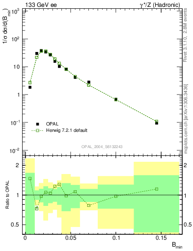 Plot of broadjmin in 133 GeV ee collisions