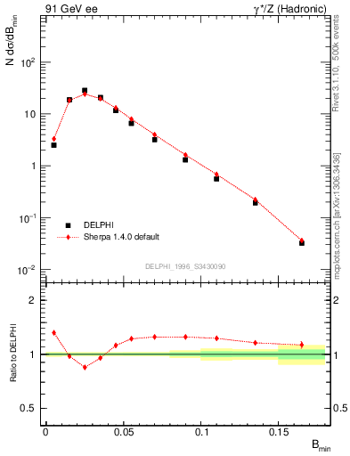 Plot of broadjmin in 91 GeV ee collisions