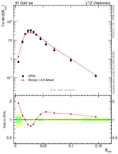 Plot of broadjmin in 91 GeV ee collisions