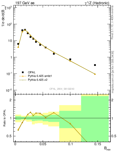 Plot of broadjmin in 197 GeV ee collisions