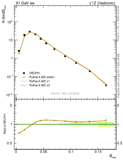 Plot of broadjmin in 91 GeV ee collisions