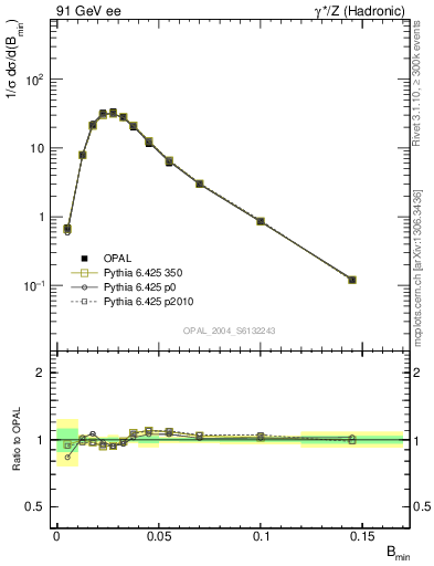 Plot of broadjmin in 91 GeV ee collisions