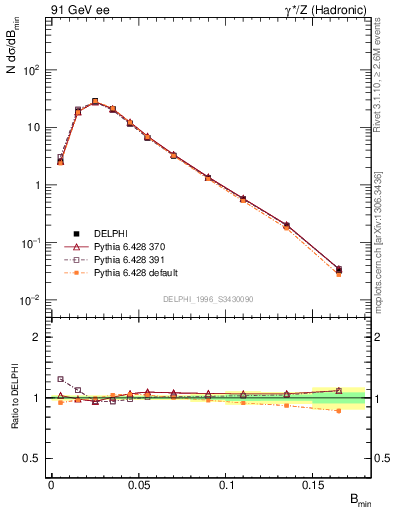 Plot of broadjmin in 91 GeV ee collisions
