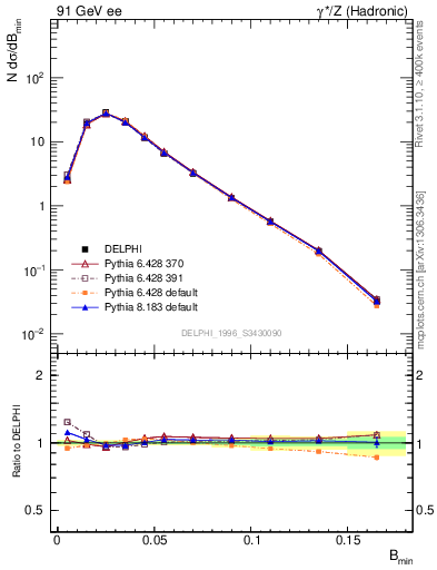 Plot of broadjmin in 91 GeV ee collisions