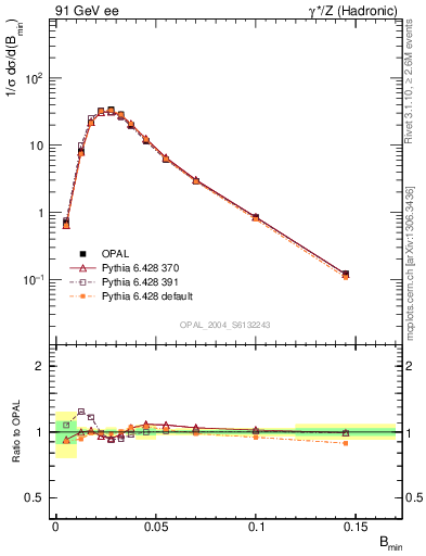 Plot of broadjmin in 91 GeV ee collisions