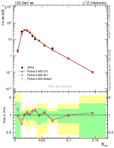 Plot of broadjmin in 133 GeV ee collisions
