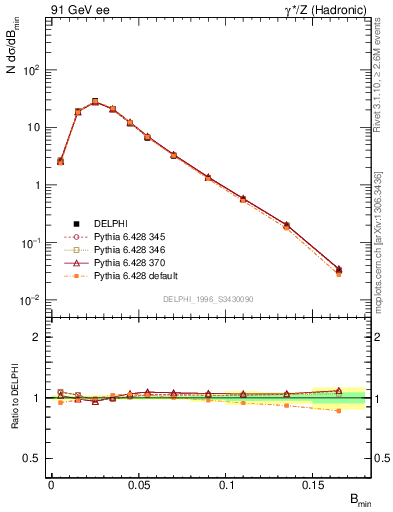 Plot of broadjmin in 91 GeV ee collisions
