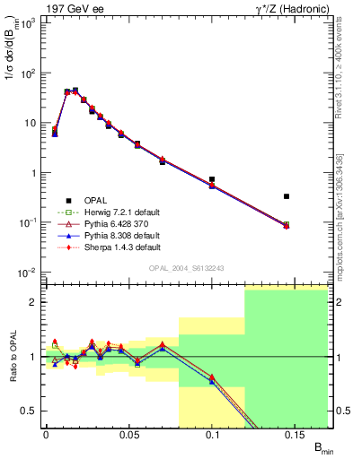Plot of broadjmin in 197 GeV ee collisions
