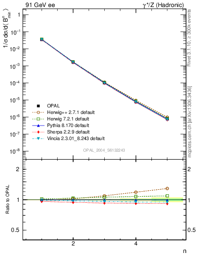 Plot of broadjmin-mom in 91 GeV ee collisions