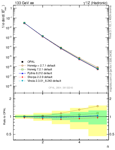 Plot of broadjmin-mom in 133 GeV ee collisions