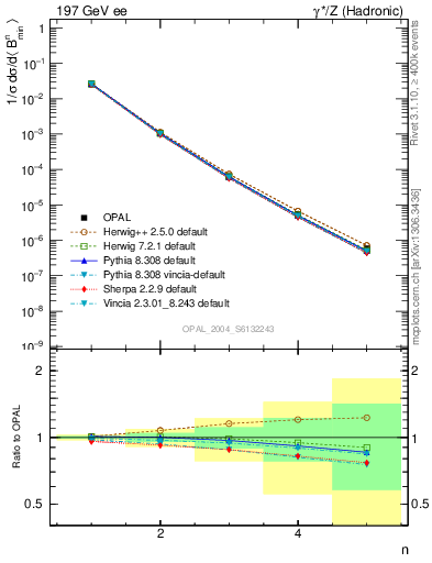 Plot of broadjmin-mom in 197 GeV ee collisions