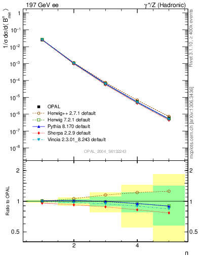 Plot of broadjmin-mom in 197 GeV ee collisions