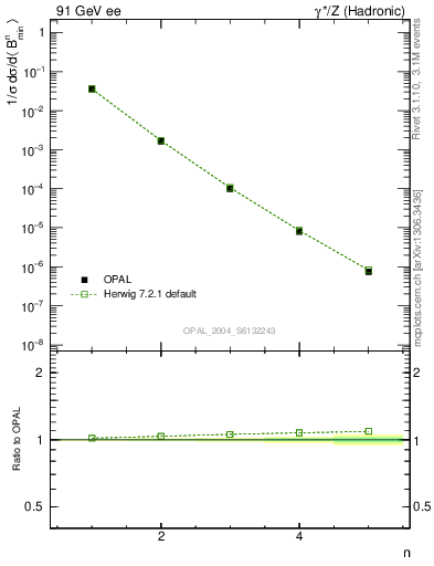 Plot of broadjmin-mom in 91 GeV ee collisions