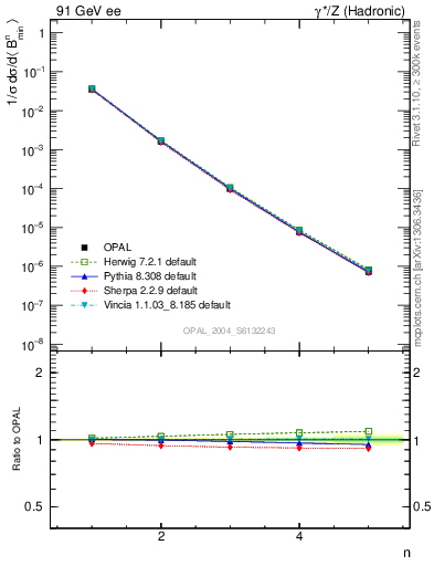 Plot of broadjmin-mom in 91 GeV ee collisions