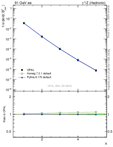 Plot of broadjmin-mom in 91 GeV ee collisions
