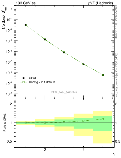 Plot of broadjmin-mom in 133 GeV ee collisions