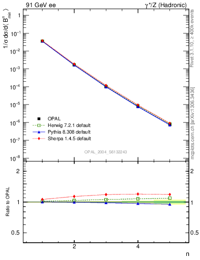 Plot of broadjmin-mom in 91 GeV ee collisions