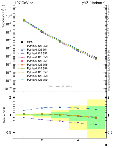 Plot of broadjmin-mom in 197 GeV ee collisions