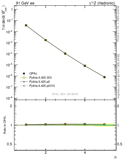 Plot of broadjmin-mom in 91 GeV ee collisions