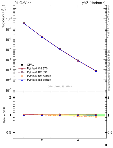 Plot of broadjmin-mom in 91 GeV ee collisions